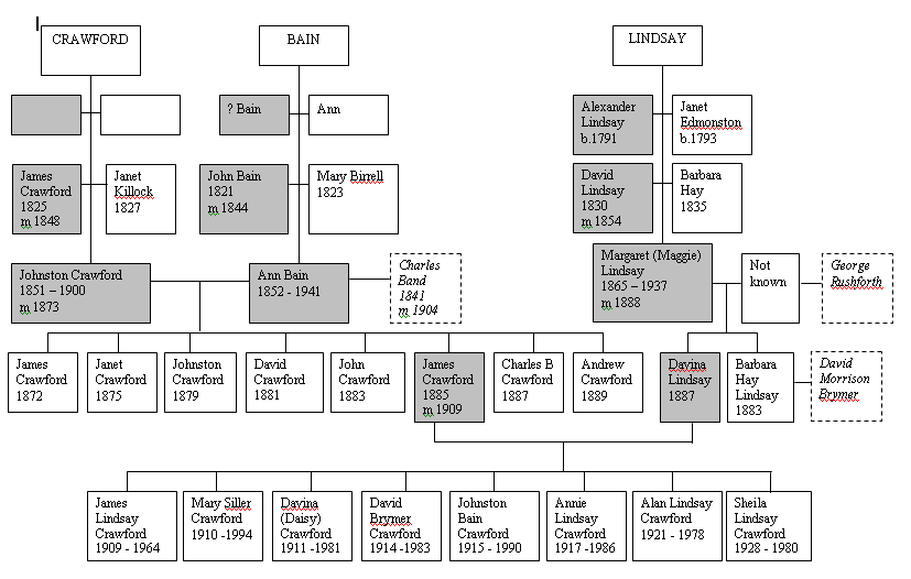 David Crawford Ancestors - Family History