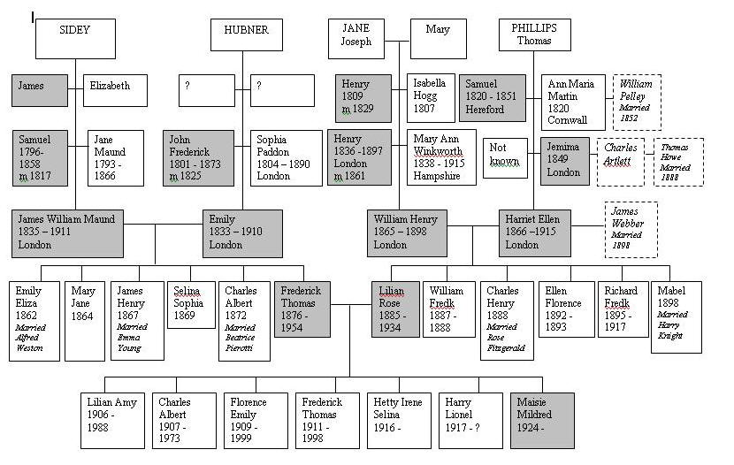 Maisie Sidey Ancestors - Family History